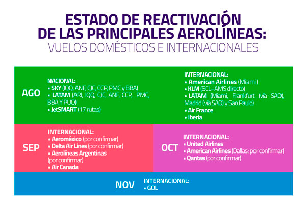 Estado de reactivación de las aerolíneas en agosto